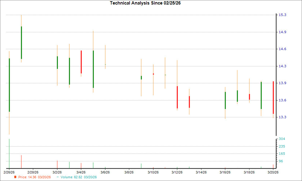 Opera Limited (OPRA) May Find a Bottom Soon, Here's Why You 