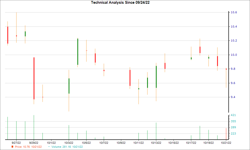 1-month candlestick chart for ORCC
