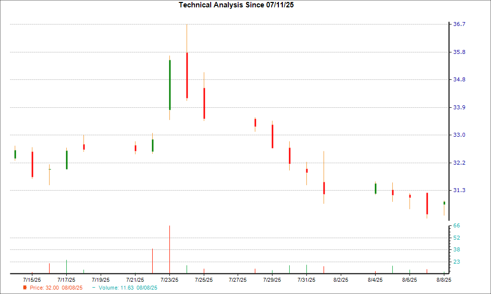 1-month candlestick chart for ORRF