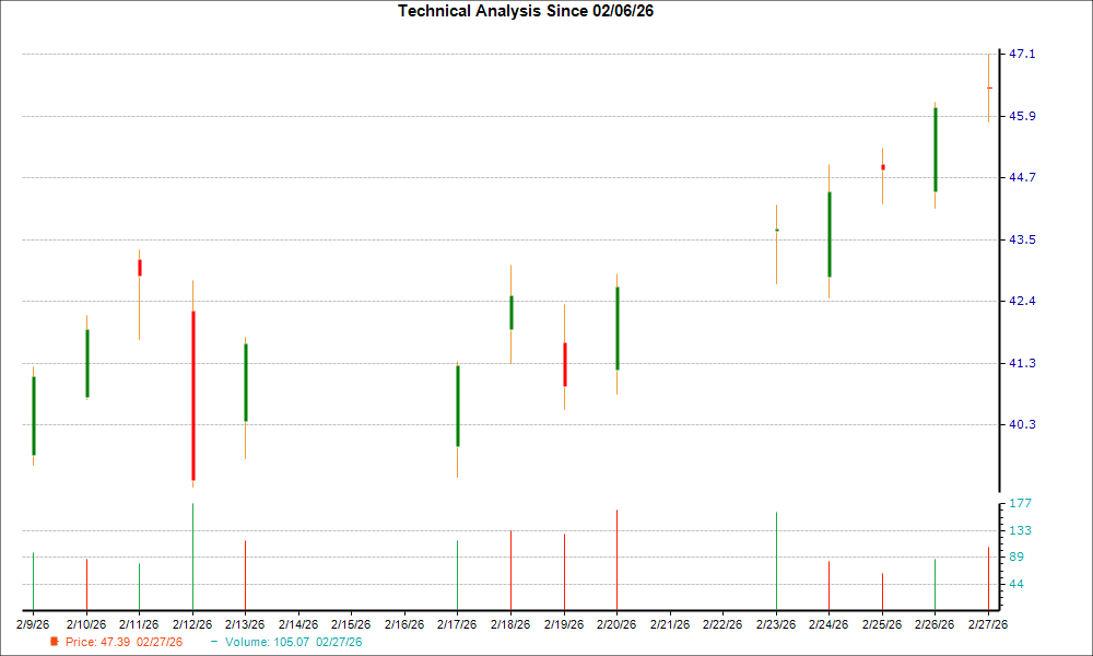 1-month candlestick chart for OR