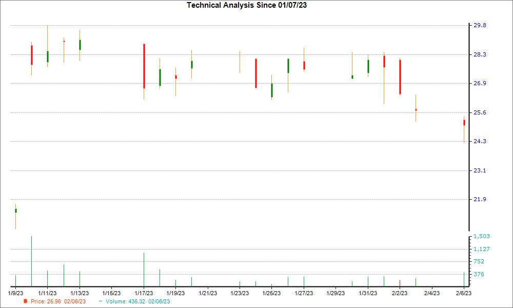 1-month candlestick chart for OSH