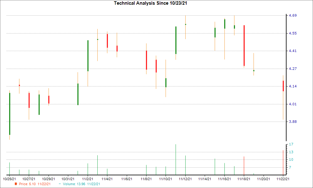 1-month candlestick chart for OSS