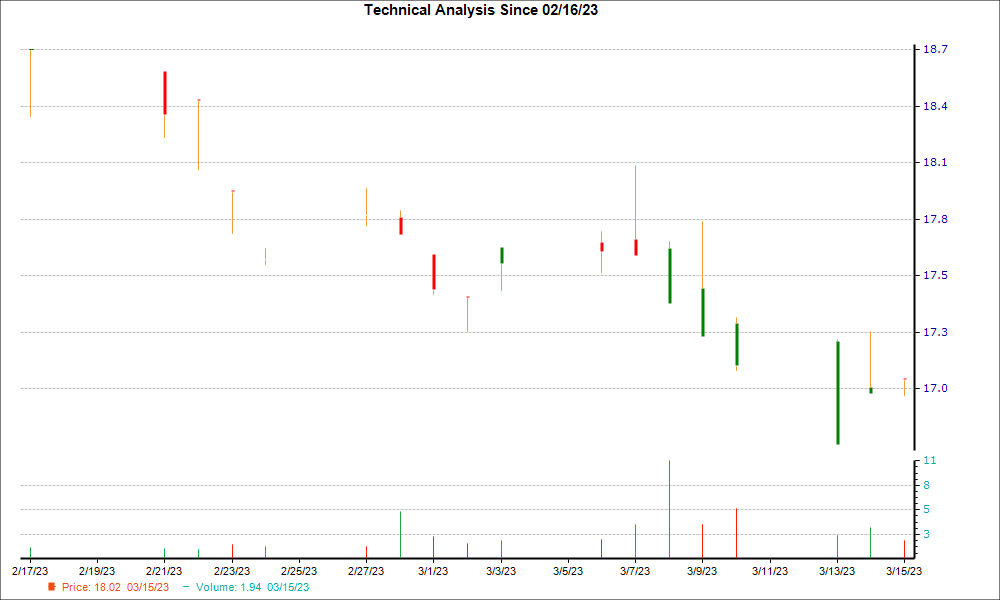 1-month candlestick chart for OVCHY