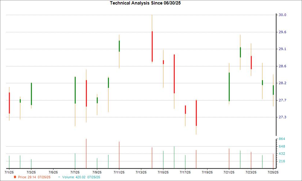 1-month candlestick chart for PAAS