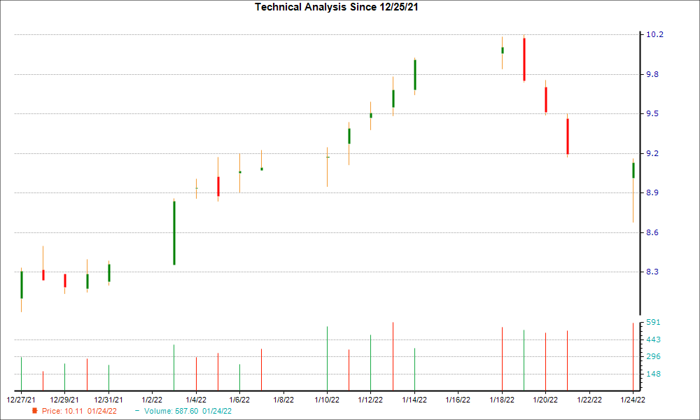 1-month candlestick chart for PAA