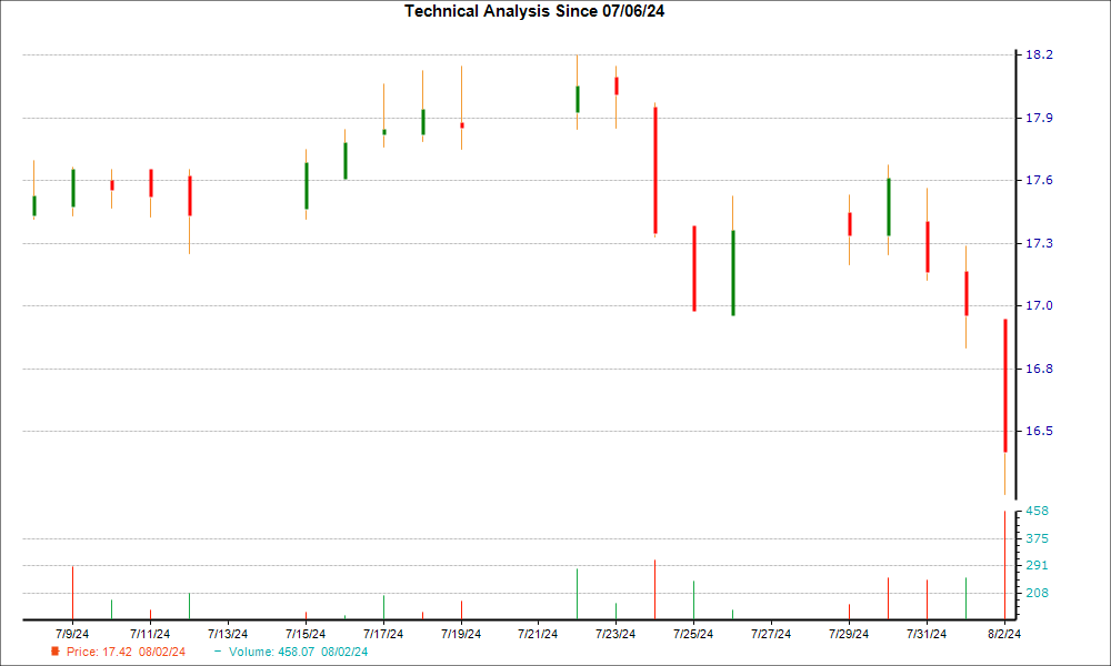 1-month candlestick chart for PAA