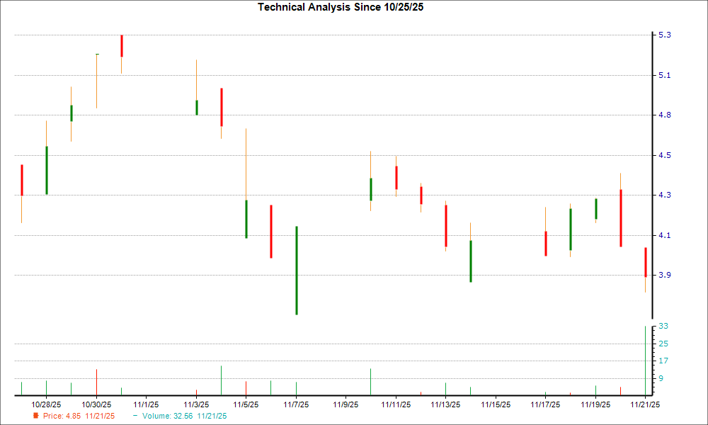 1-month candlestick chart for PALAF