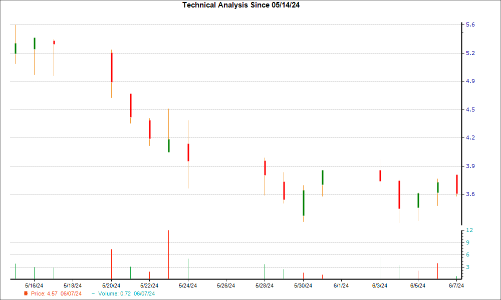 1-month candlestick chart for PALI
