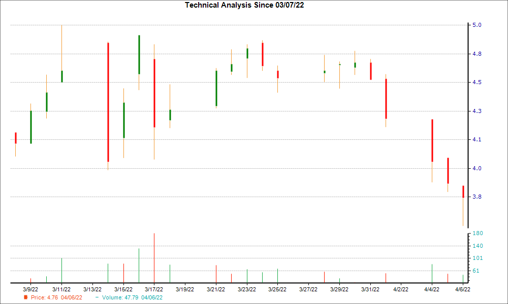1-month candlestick chart for PANL