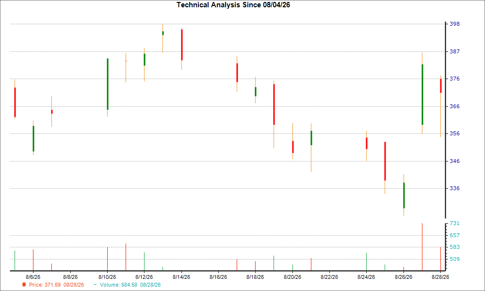 1-month candlestick chart for PANW