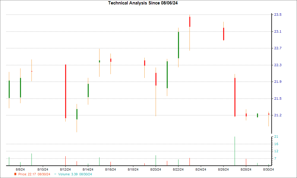 1-month candlestick chart for PARAA