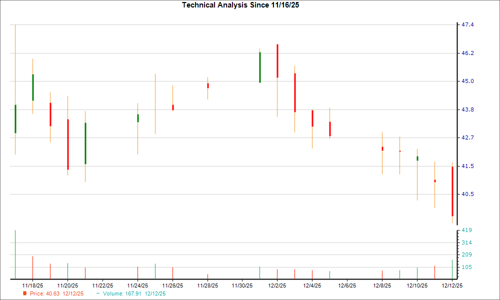 1-month candlestick chart for PARR