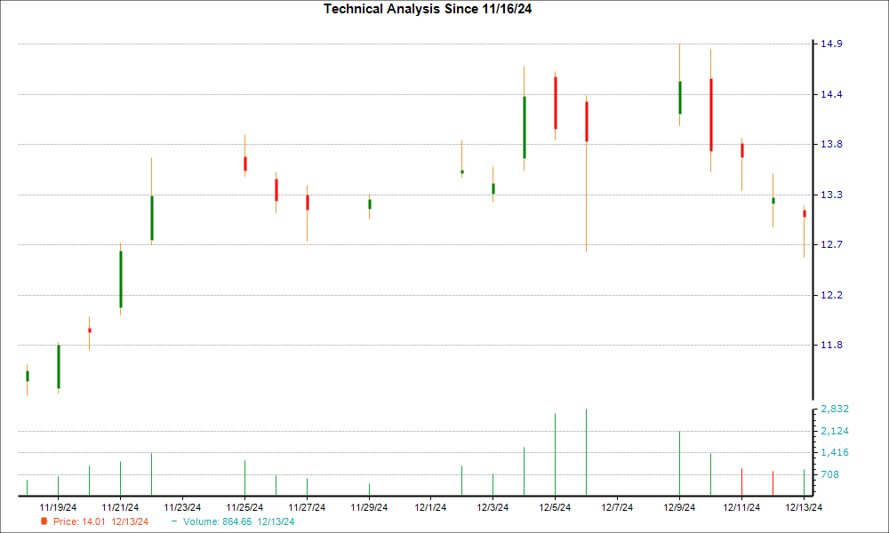 1-month candlestick chart for PATH