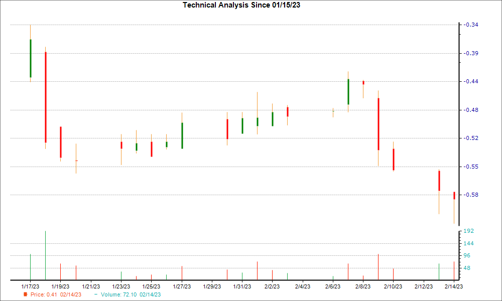 1-month candlestick chart for PAVM