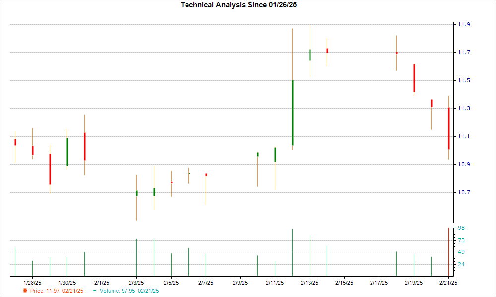 1-month candlestick chart for PAX