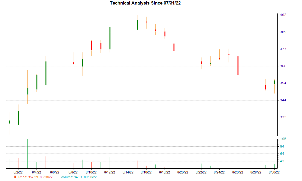 1-month candlestick chart for PAYC