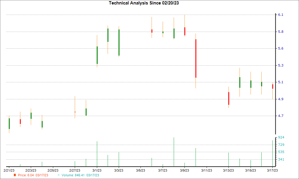 1-month candlestick chart for PAYO