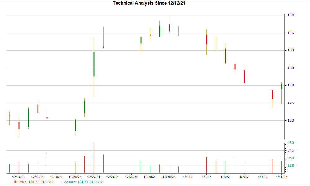1-month candlestick chart for PAYX