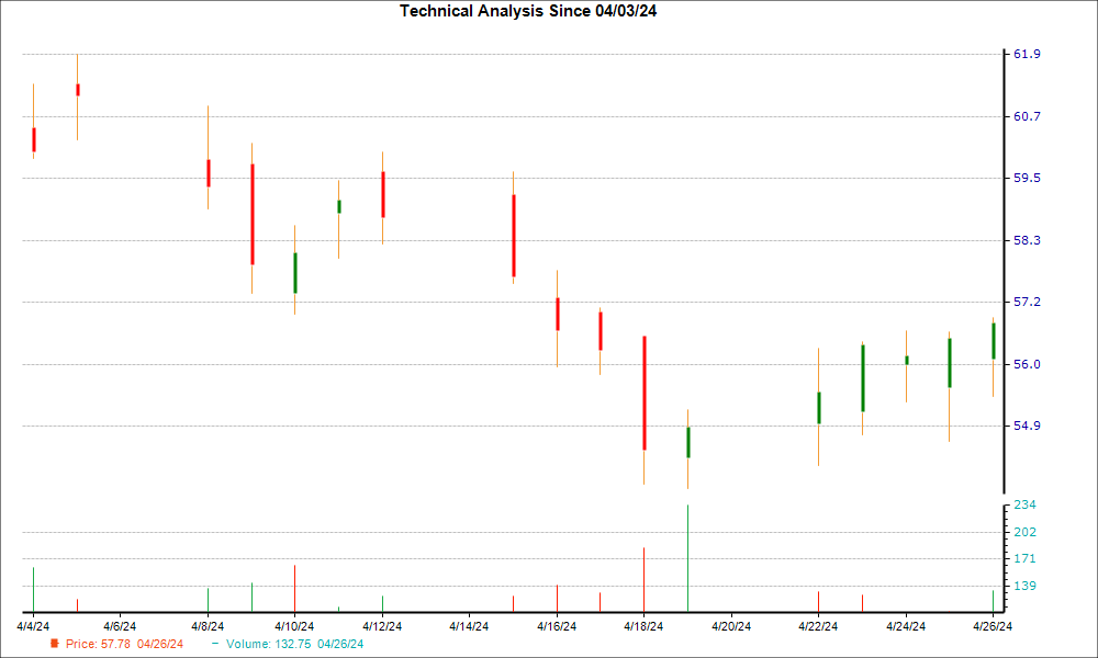 1-month candlestick chart for PBF