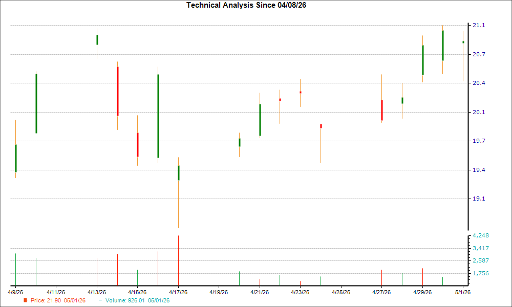 1-month candlestick chart for PBR