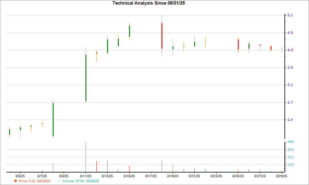 1-month candlestick chart for PBYI
