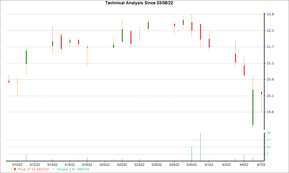 1-month candlestick chart for PCB