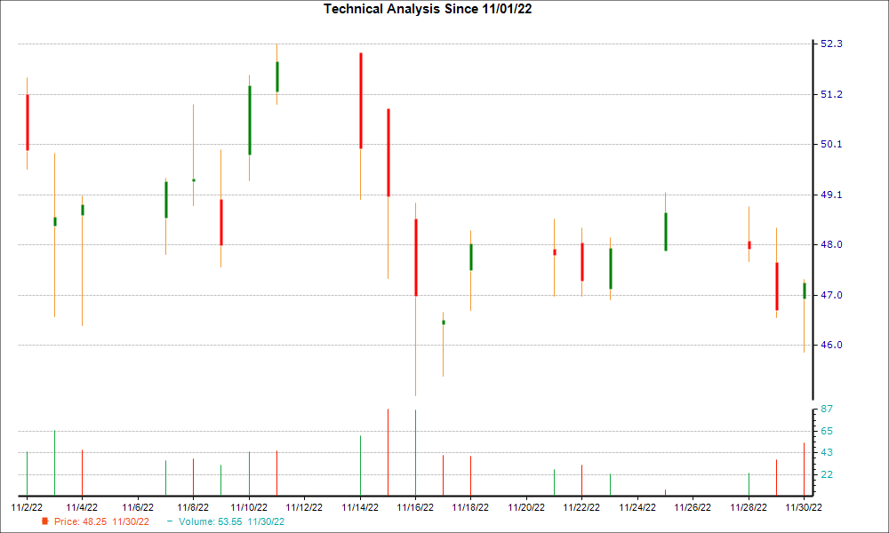 1-month candlestick chart for PCRX