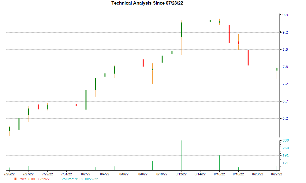 1-month candlestick chart for PCT