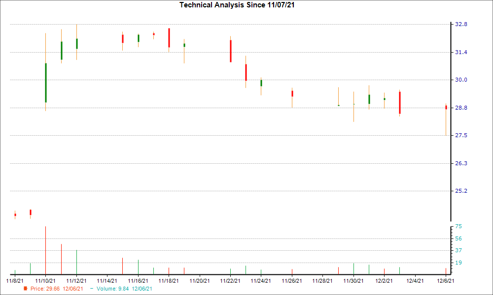 1-month candlestick chart for PDFS
