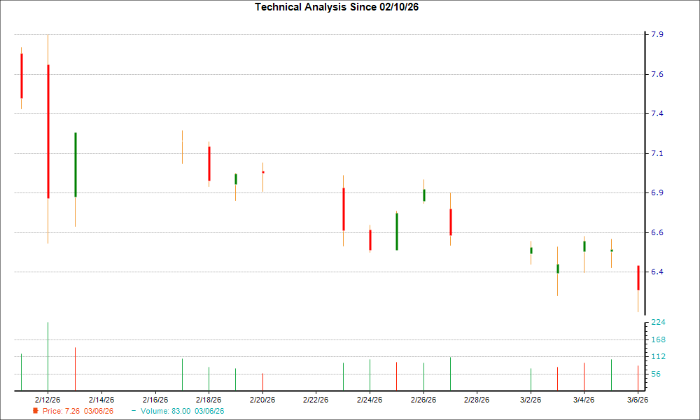 1-month candlestick chart for PDM