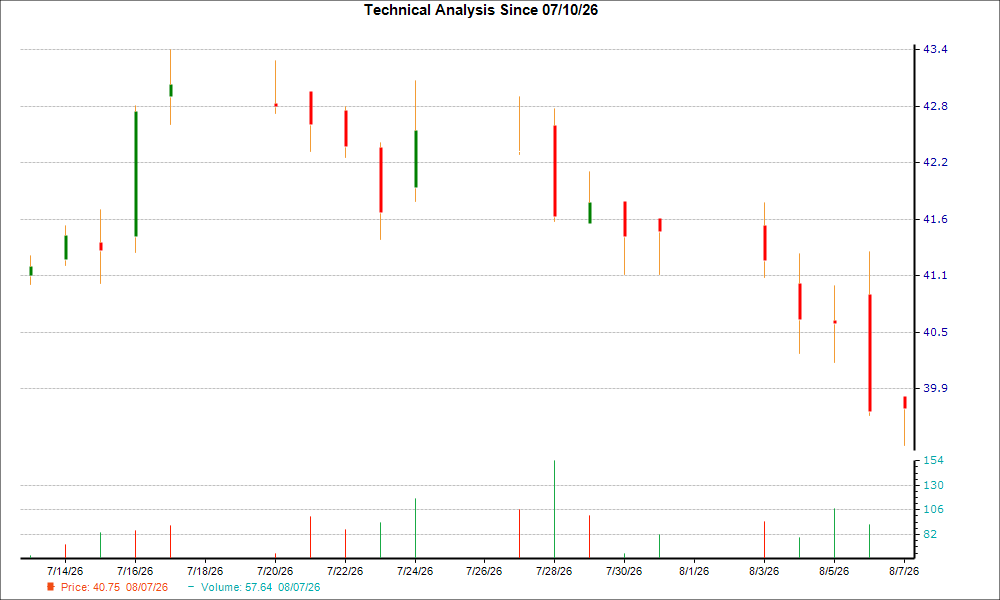 1-month candlestick chart for PECO