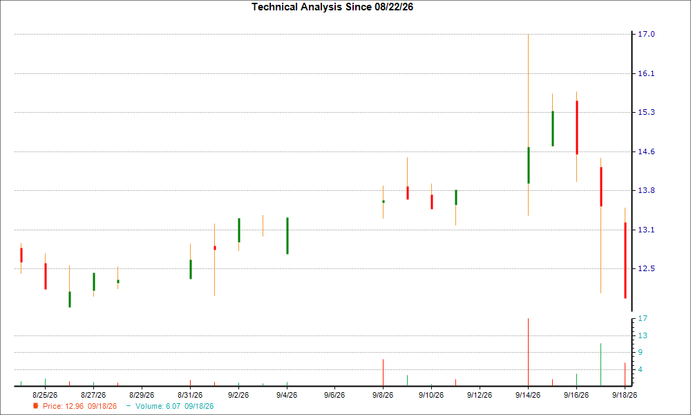 1-month candlestick chart for PED