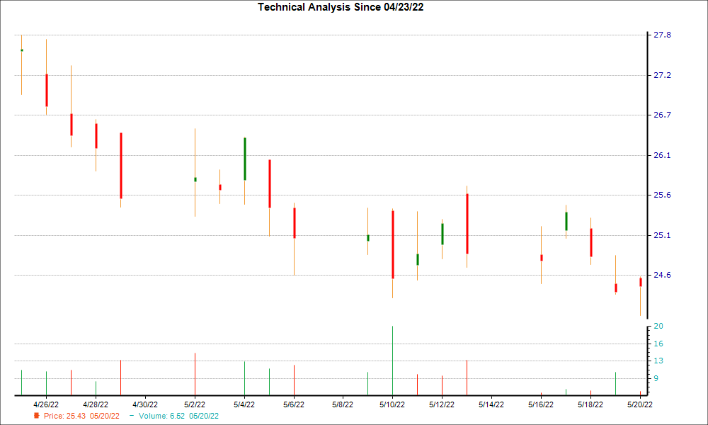 1-month candlestick chart for PFC