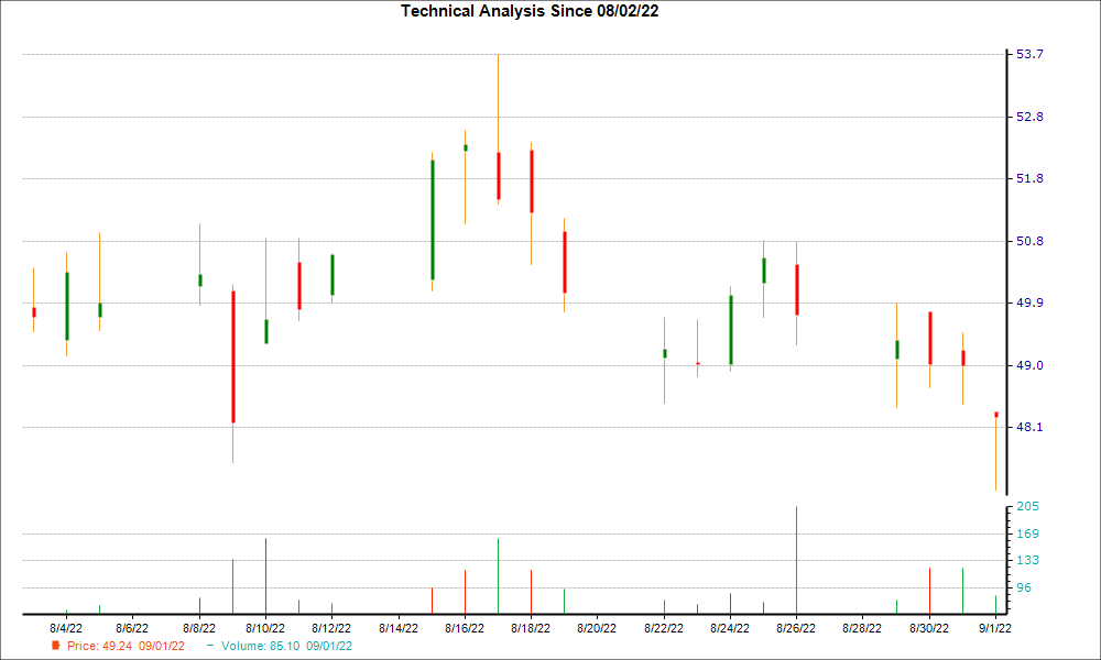 1-month candlestick chart for PFGC