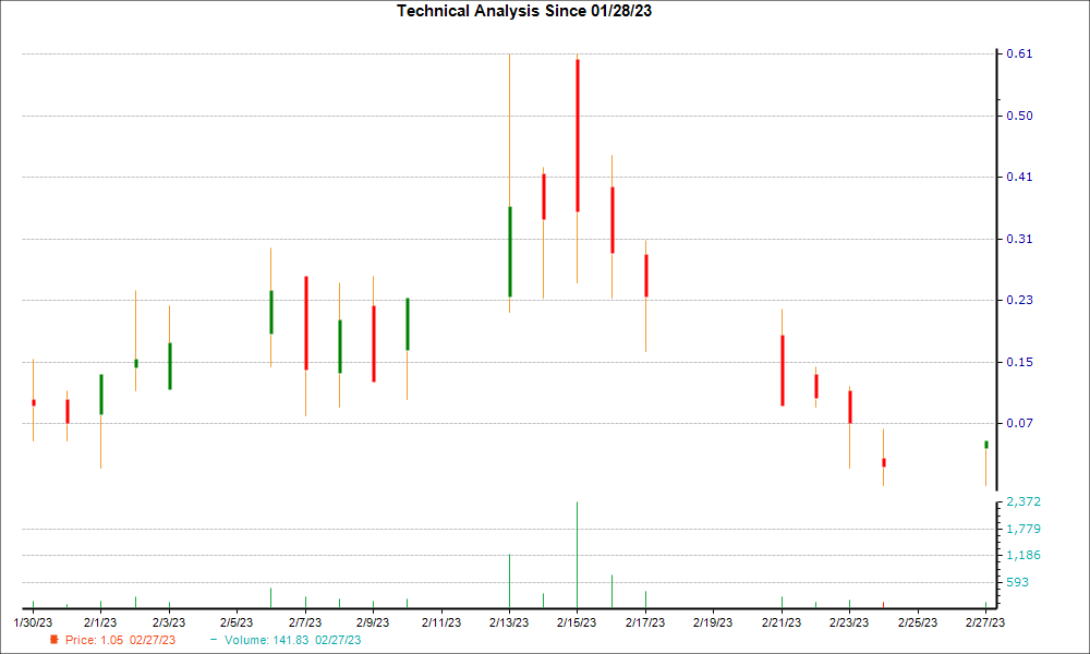 1-month candlestick chart for PGY
