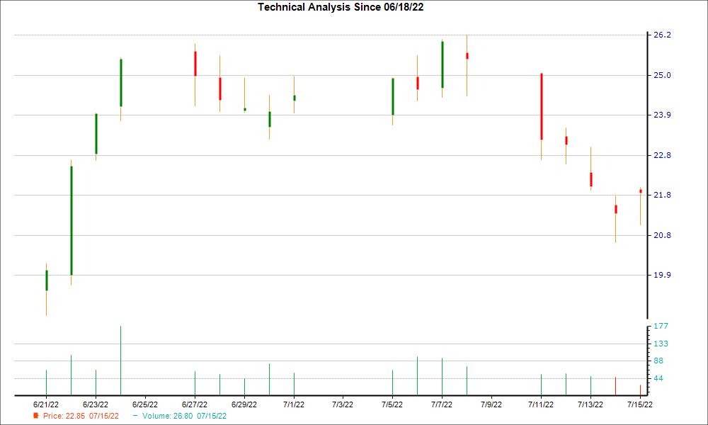 1-month candlestick chart for PHR