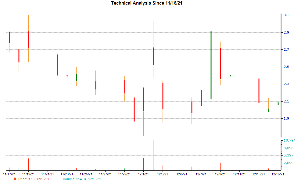 1-month candlestick chart for PHUN