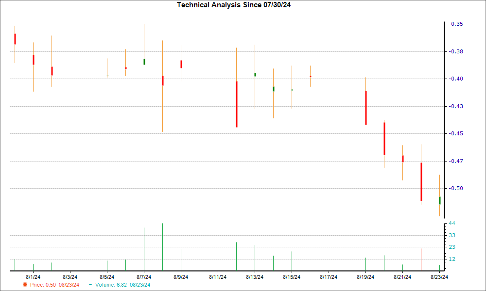 1-month candlestick chart for PIII