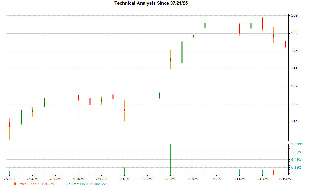 1-month candlestick chart for PLTR