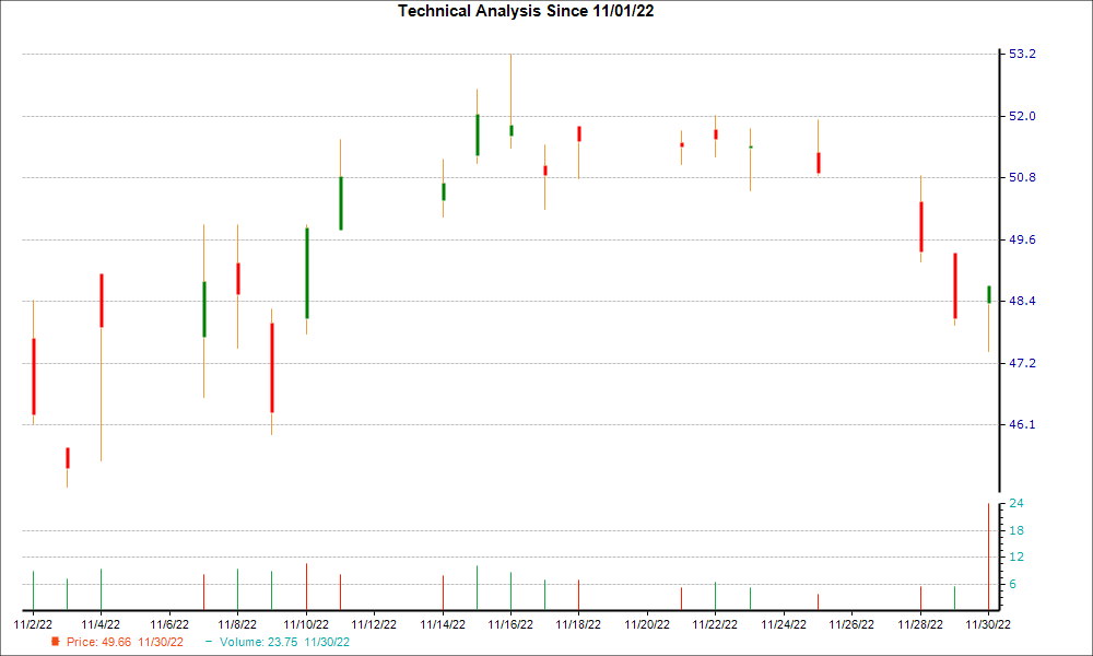 1-month candlestick chart for PLUS