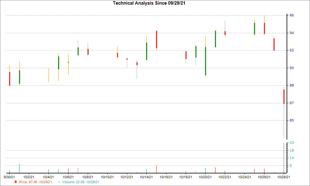 1-month candlestick chart for PLXS