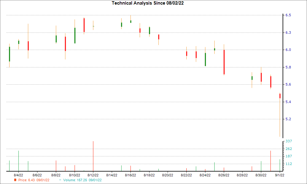 1-month candlestick chart for PLYA