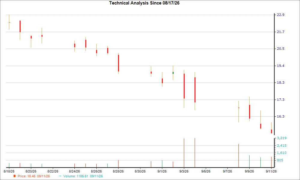 1-month candlestick chart for PL