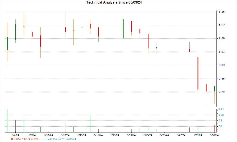 1-month candlestick chart for PMVP
