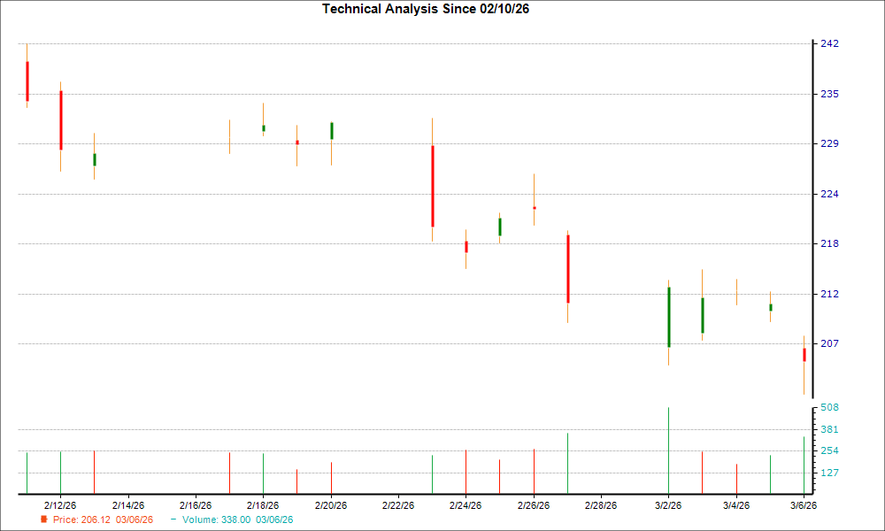 1-month candlestick chart for PNC