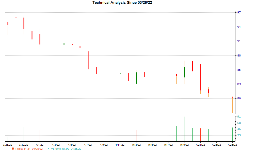 1-month candlestick chart for PNFP