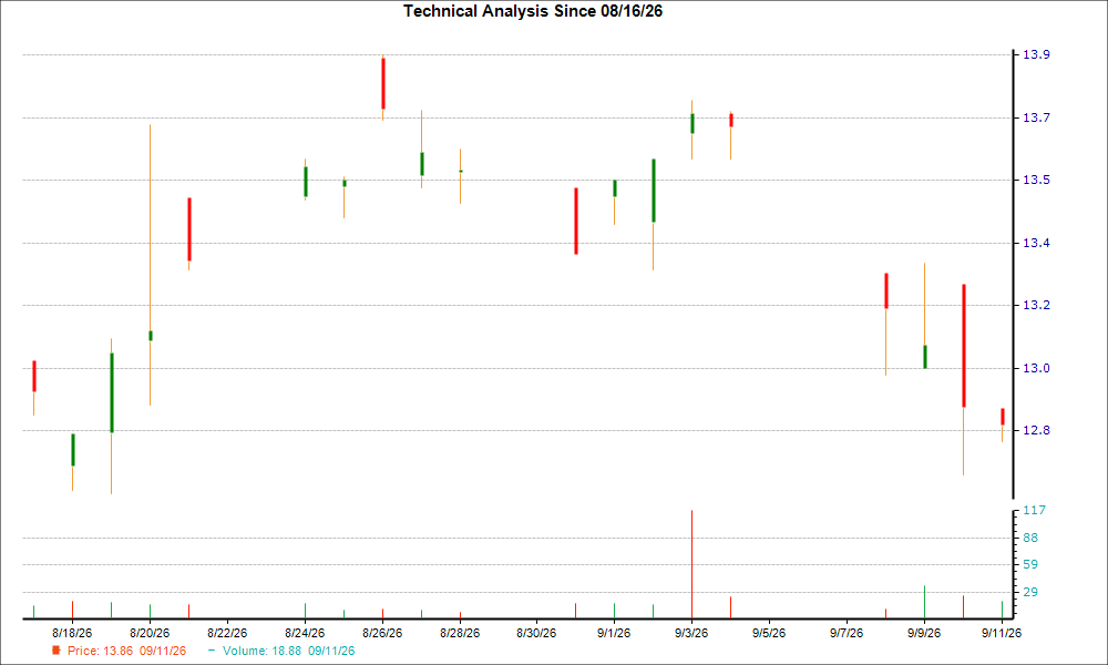 1-month candlestick chart for PNGAY