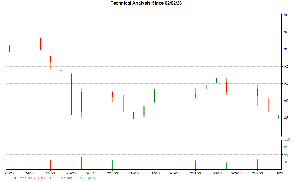 1-month candlestick chart for POST