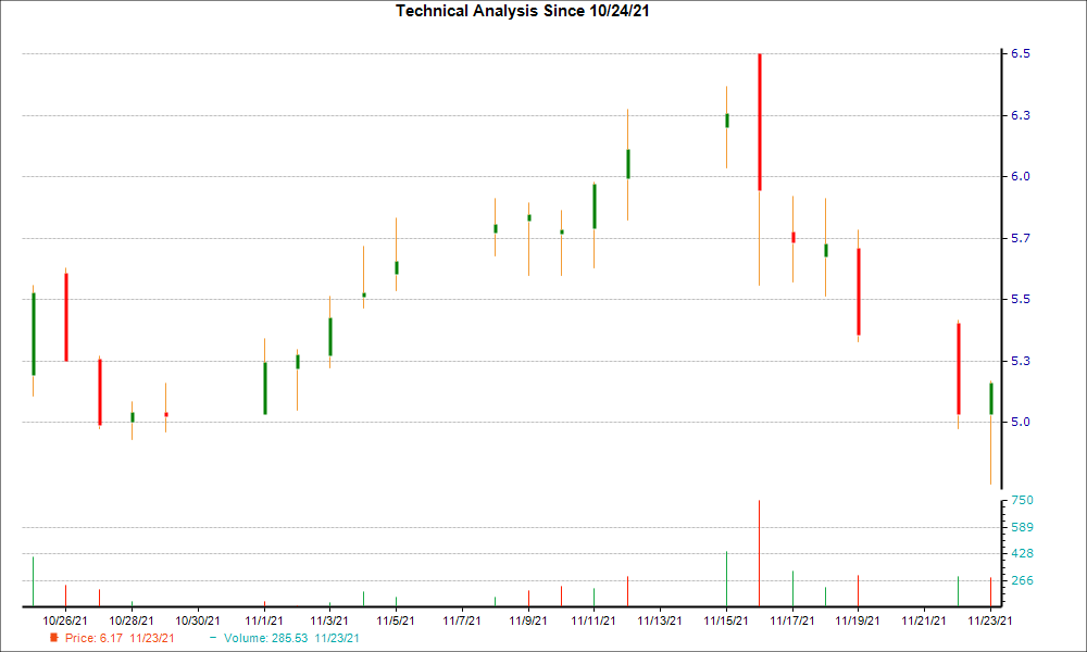 1-month candlestick chart for POWW