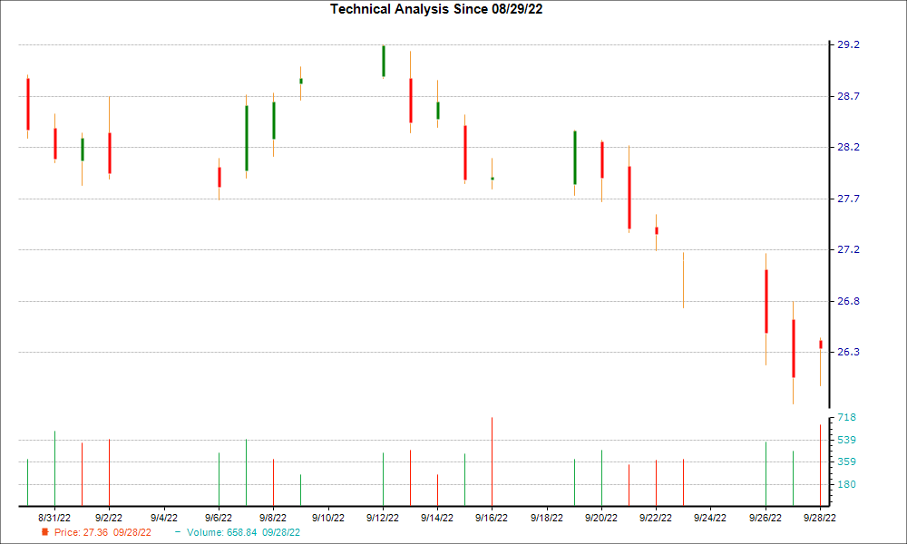 1-month candlestick chart for PPL